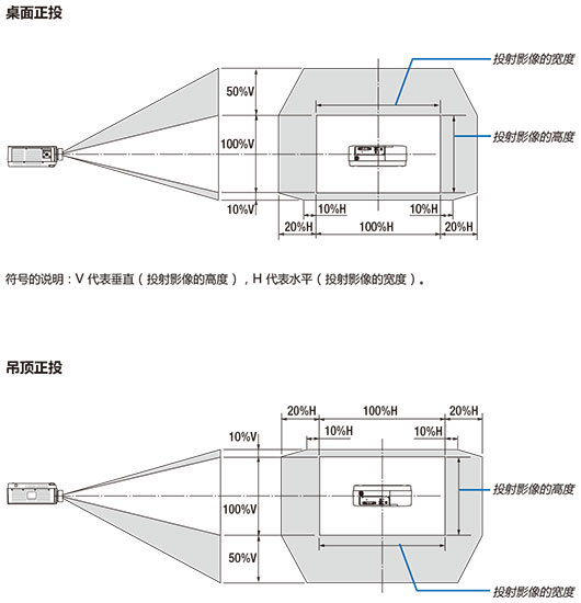 NEC NP-PA703UL投影距离