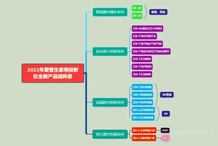 爱普生家用投影仪型号.jpg